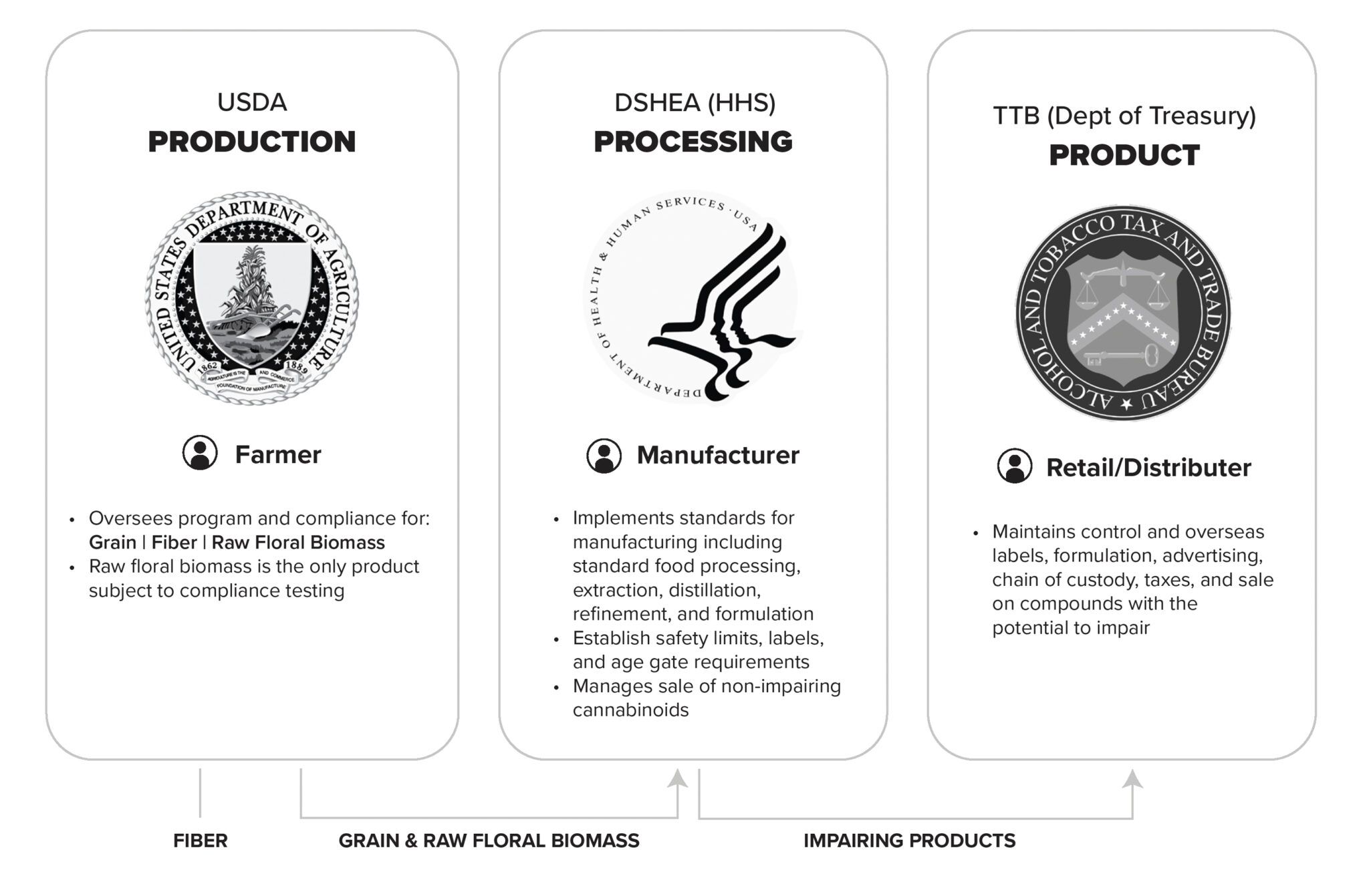 USDA/FDA regulatory framework chart